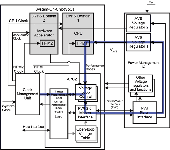 《圖一　設有APC2和DVFS的雙時域SoC》