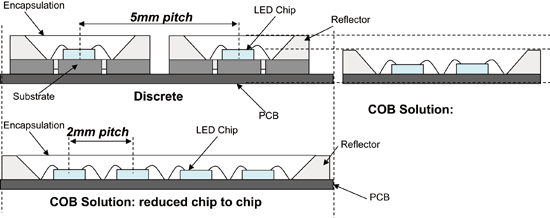 《圖五　離散式元件與COB解決方案的尺寸比較》