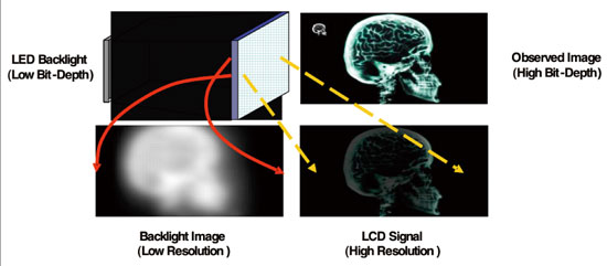 《圖4-8　LED背光HDR應用》