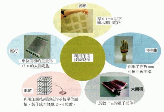 《圖二　印刷技術製作電子元件的特點》