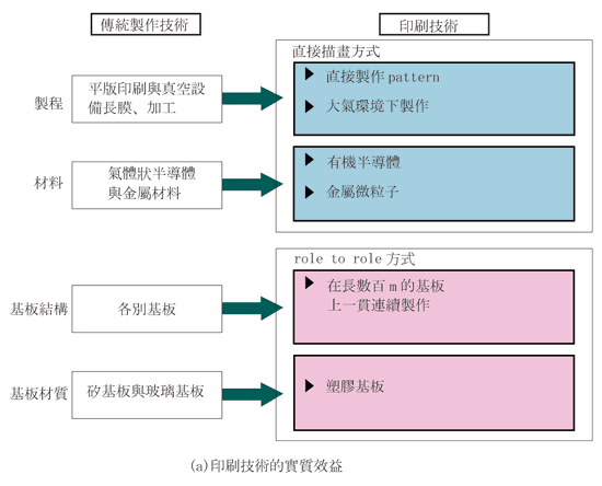 《图三 利用印刷技术制作电子组件的优点》