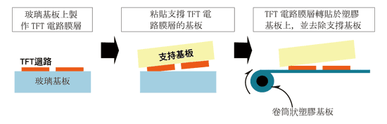 《图五 TFT膜层黏贴于塑料基板的制作原理》