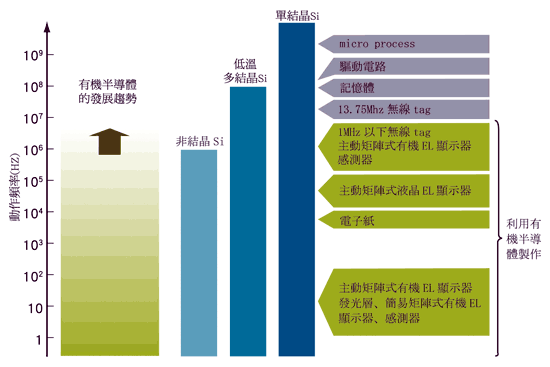 《圖八　有機半導體可望取代所有傳統矽半導體電子元件》