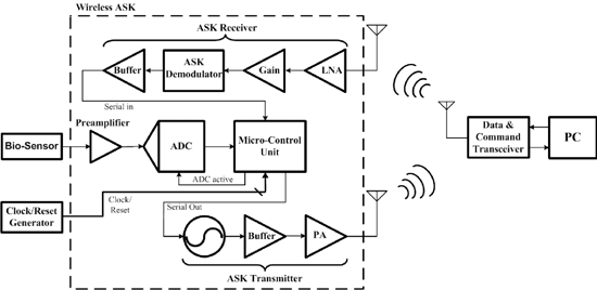 《圖五　無線生醫單晶片系統架構圖》