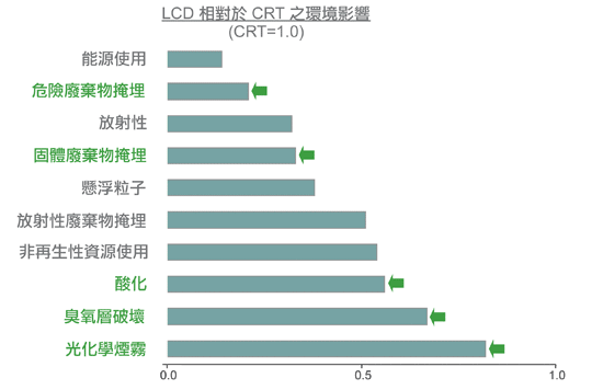 《圖五　新材質 LCD玻璃基板對環境的影響更低 》