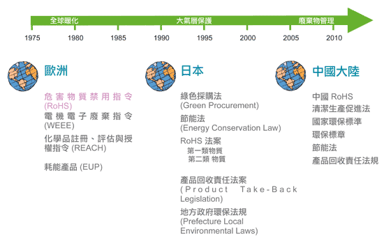 《圖六　全球日趨嚴苛的環保標準示意圖 》