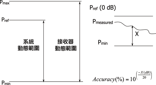 《图三 动态范围定义》