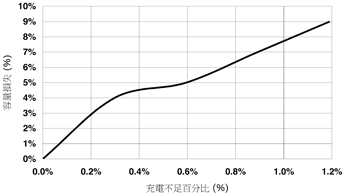 《圖三　容量損失對電壓不足》