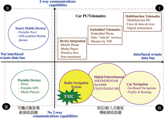 《图一 车用GPS产品四大产品区隔（数据源：Telematics Research Group 2005）》