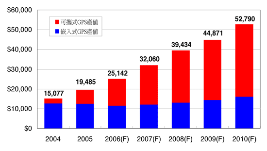 《图三 2004年至2010年车用GPS产值预估 单位：百万美元（数据源：ABI、TRG与IEK）》