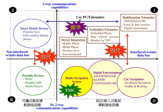 《图六 车用GPS未来发展趋势》