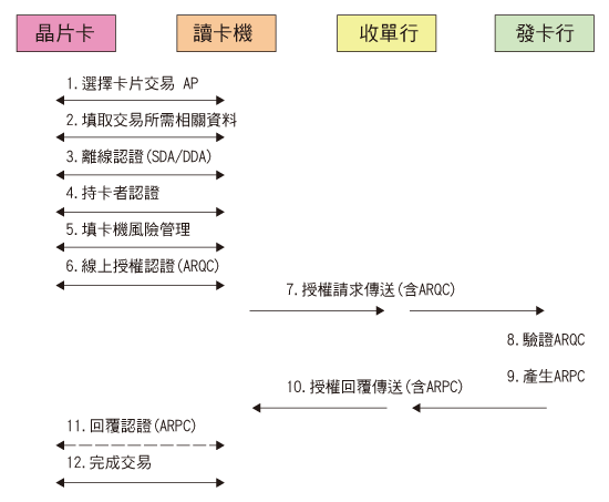 《圖二　晶片金融卡認證流程示意圖》