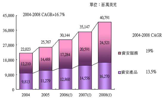 《图一 2004至2008年全球整体资安市场规模分析 》