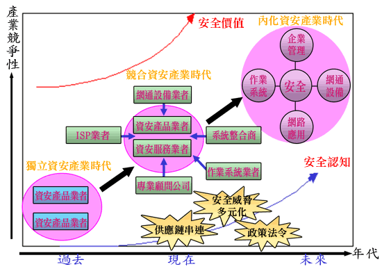 《图二 资安产业范畴发展 》