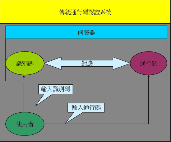 《图一 传统通行码认证系统》