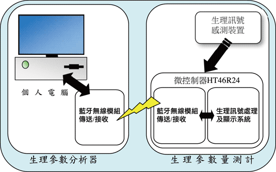 《圖一　無線型睡眠呼吸暫停症監視系統方塊圖》