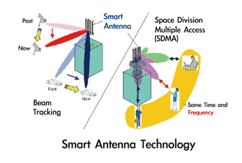 《圖二　智慧型天線技術應用》