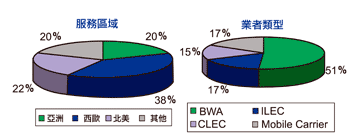 《图二 2006全球WiMAX服务业者的服务区域以及业者类型（数据源：资策会MIC；2006年5月）》