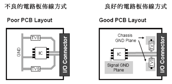 《圖一　TVS二極體的箝位效能可以透過將元件安排在接近輸出入連接點，並將連接TVS的走線長度縮短而提高。》