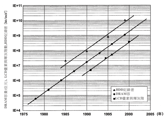 《圖一　牽動20世紀資訊社會的三大元件發展趨勢》