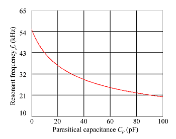 《图三 杂散电容Cp与谐振频率fr之关系》
