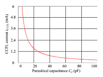 《图四 杂散电容Cp与灯管电流iCCFL之关系》