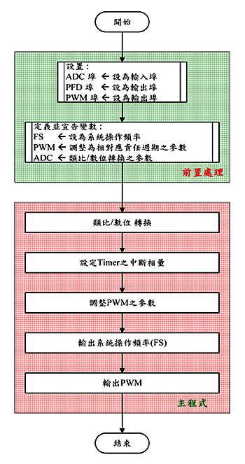 《图九 微控制器之软件设计流程图》