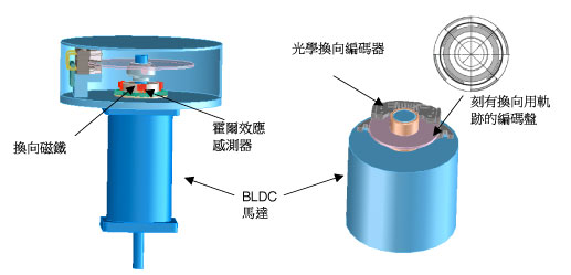 《圖一    霍爾效應感測器與光學換向編碼器可以用來偵測目前轉子的位置。》