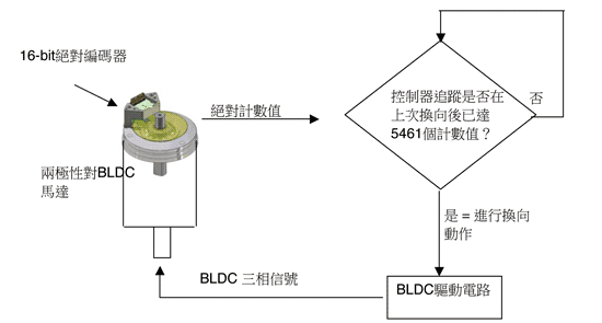 《圖三    使用絕對編碼器的換向技術。》