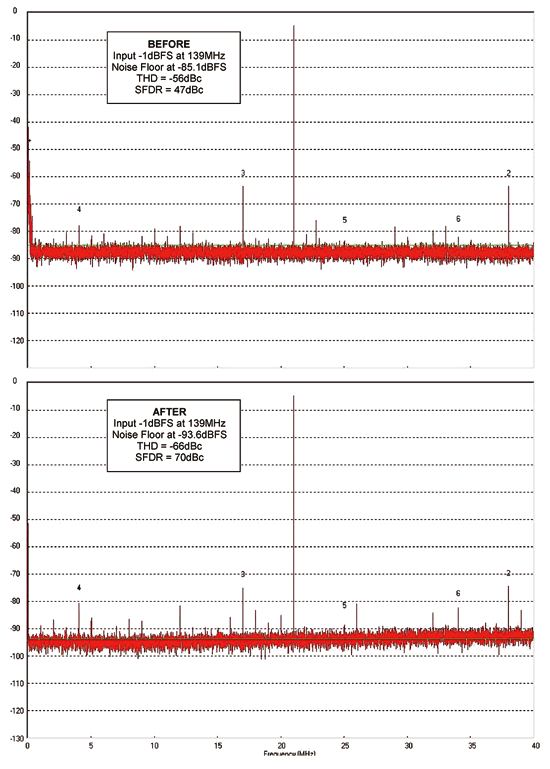 《圖六　AD8370以140MHz驅動AD9236之前與之後》