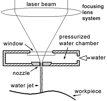 《图一 微水刀雷射之工作原理》