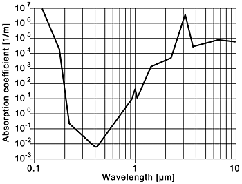 《图二 水比波长之吸收系数》