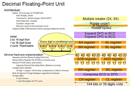 《圖四  IBM POWER6特有的十進位浮點運算電路的設計（資料來源：IBM MPF2006技術文獻）》