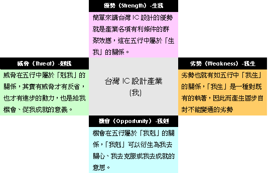 《圖二　台灣IC設計產業SWOT與五行關係》