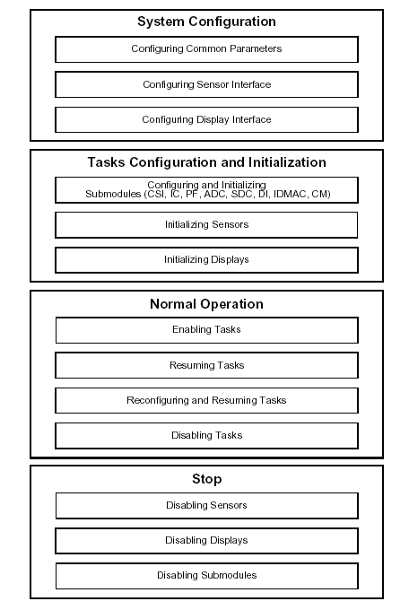 《图三 图像处理单元的管理流程》