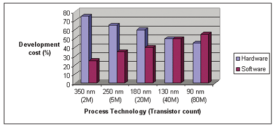 《图七 SoC设计成本变迁示意图 》