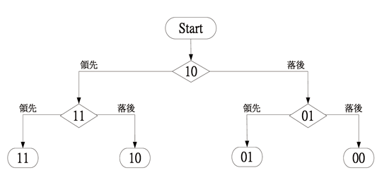 《圖五　連續近似暫存器演算法示意圖》