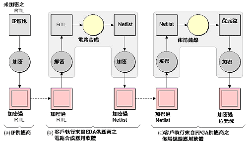 《圖一　和FPGA設計流程中有關電路合成部份的加密及解密動作》