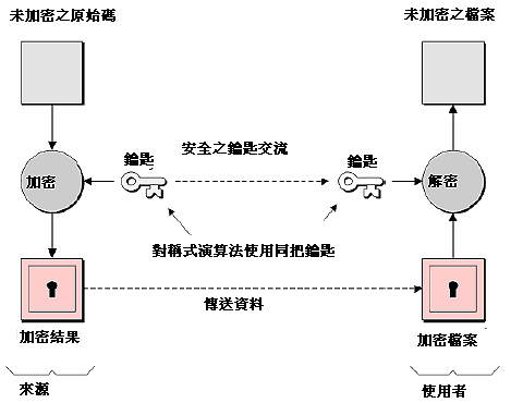 《圖二　對稱加密演算法需發動加密者和使用者(執行解密的人)交流鑰匙》