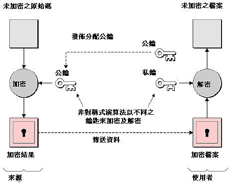 《圖三　非對稱加密演算法需要使用者產生公鑰及私鑰，以提供公鑰給那些執行解密的人》