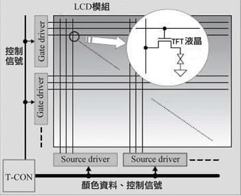 《圖一　LCD的結構》