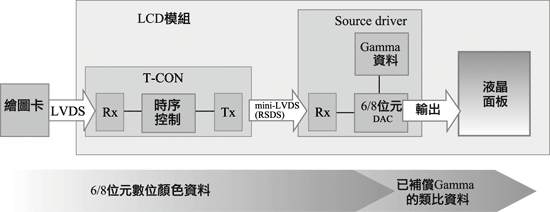 《图二 传统驱动IC结构》