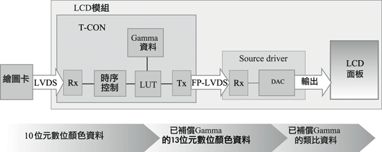 《圖三　新世代驅動IC結構》