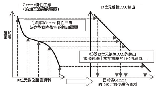 《圖四　10位元資料轉換成13位元資料的方法》