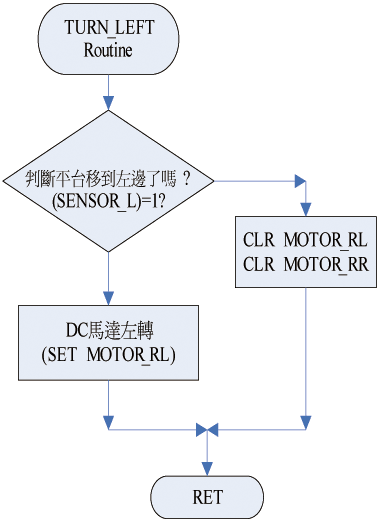 《圖九　平台左移副程式流程圖》