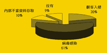 《圖一  過去一年內發生的資訊安全事件 》