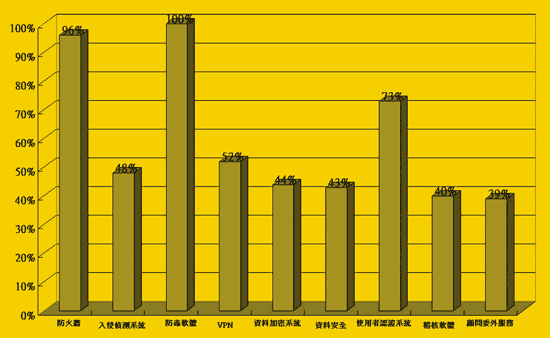 《图二 现阶段企业已建置的信息安全设备》