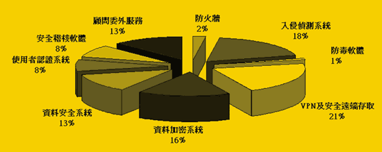 《图三未来半年企业会建置的资讯安全设备》