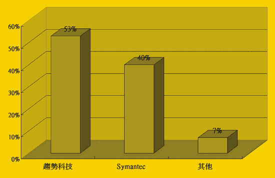 《图五 企业选择防毒厂商的分布情况》