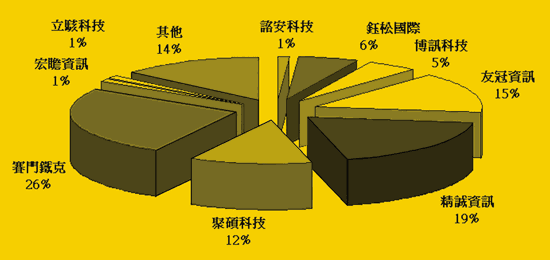 《图六 企业选择信息安全厂商的分布情况》